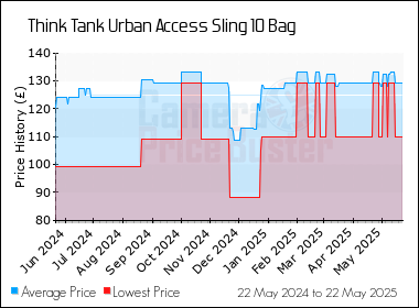 Best Price History for the Think Tank Urban Access Sling 10 Bag